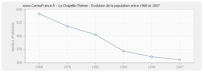 Population La Chapelle-Thémer